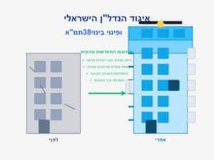 איגוד הנדל"ן התחדשות עירונית